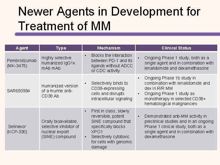 Newer Agents in Development for Treatment of MM Agent Type Highly selective Pembrolizumab humanized