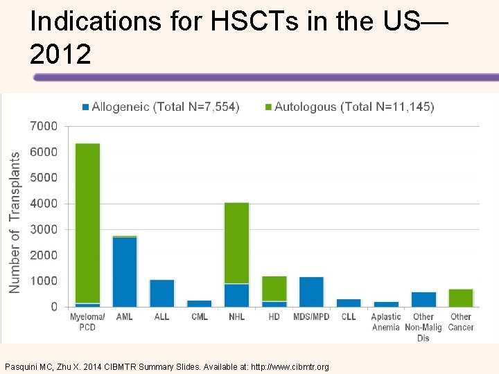 Indications for HSCTs in the US— 2012 Pasquini MC, Zhu X. 2014 CIBMTR Summary