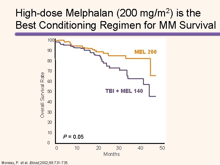 High-dose Melphalan (200 mg/m 2) is the Best Conditioning Regimen for MM Survival 100