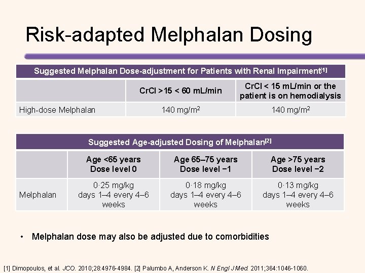 Risk-adapted Melphalan Dosing Suggested Melphalan Dose-adjustment for Patients with Renal Impairment[1] Cr. Cl >15