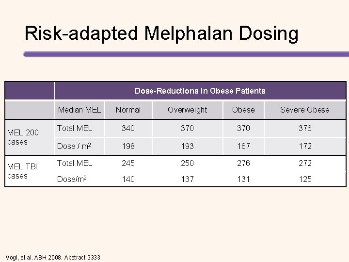 Risk-adapted Melphalan Dosing Dose-Reductions in Obese Patients Median MEL 200 cases MEL TBI cases