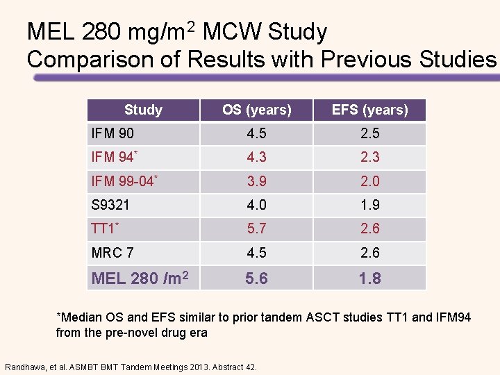 MEL 280 mg/m 2 MCW Study Comparison of Results with Previous Studies Study OS