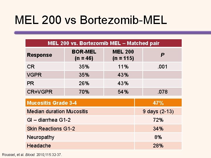 MEL 200 vs Bortezomib-MEL 200 vs. Bortezomib MEL – Matched pair BOR-MEL (n =