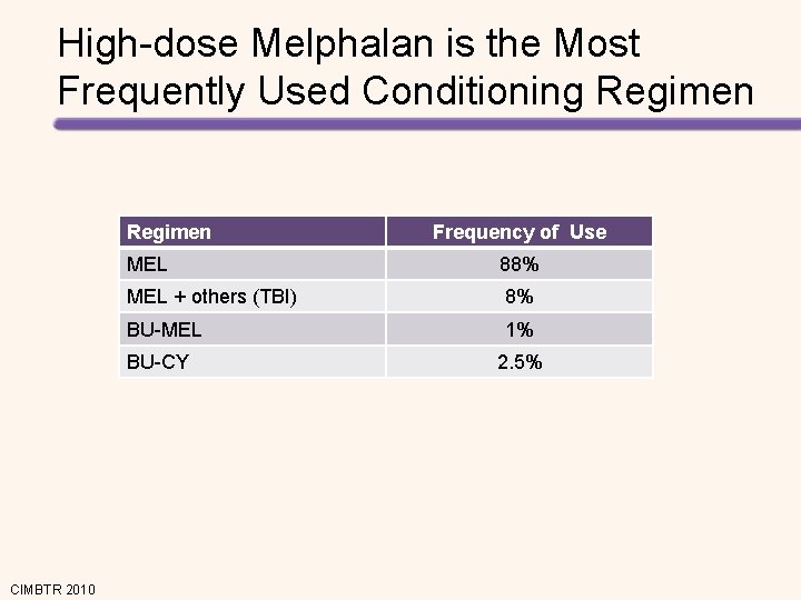 High-dose Melphalan is the Most Frequently Used Conditioning Regimen MEL 88% MEL + others