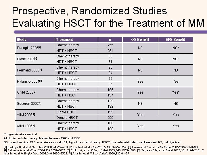 Prospective, Randomized Studies Evaluating HSCT for the Treatment of MM Study Barlogie 2006[1] Bladé