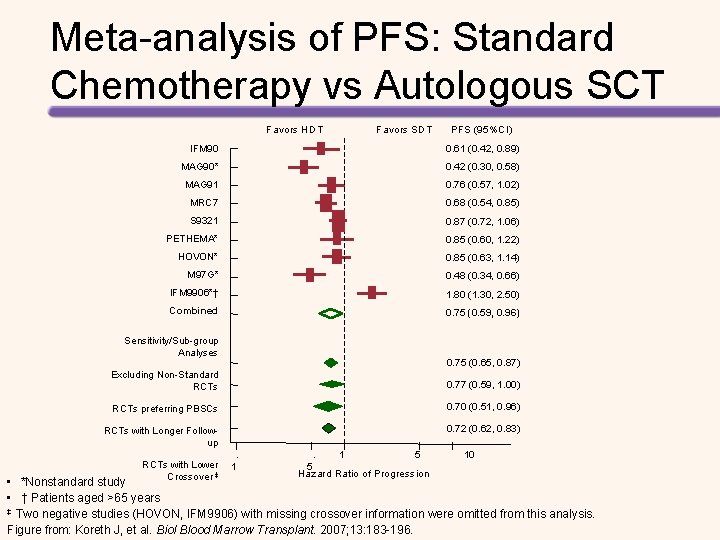 Meta-analysis of PFS: Standard Chemotherapy vs Autologous SCT Favors HDT Favors SDT PFS (95%CI)