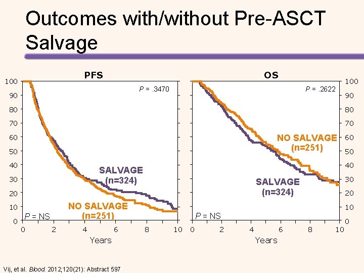 Outcomes with/without Pre-ASCT Salvage PFS 100 OS P =. 3470 90 P =. 2622