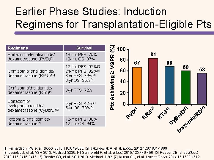 Regimens Survival Bortezomib/lenalidomide/ dexamethasone (RVD)[1] 18 -mo PFS: 75% 18 -mo OS: 97% Carfilzomib/lenalidomide/