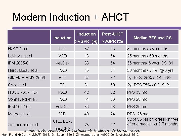 Modern Induction + AHCT Induction Post AHCT >VGPR (%) Median PFS and OS HOVON-50