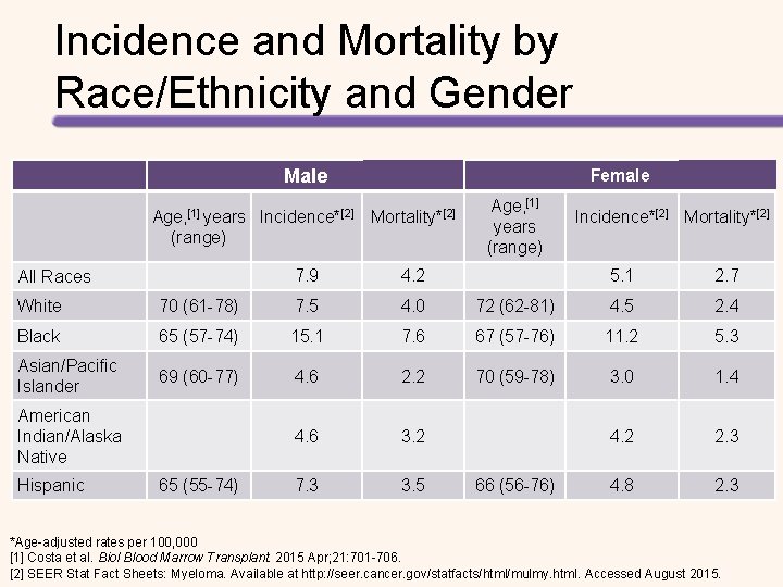 Incidence and Mortality by Race/Ethnicity and Gender Male Age, [1] years Female Incidence*[2] Mortality*[2]