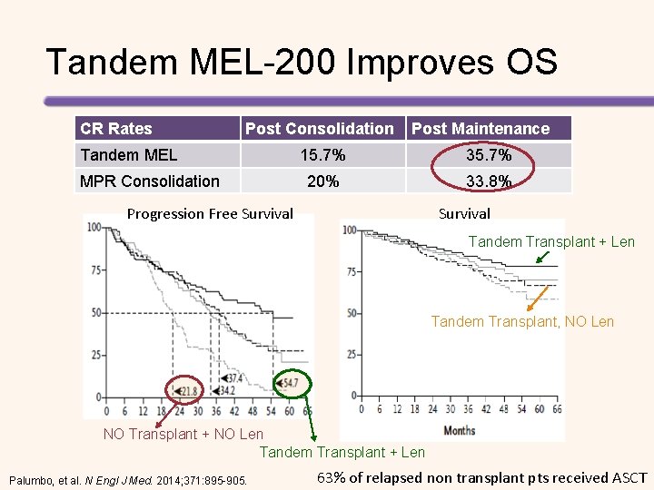 Tandem MEL-200 Improves OS CR Rates Post Consolidation Tandem MEL MPR Consolidation Post Maintenance