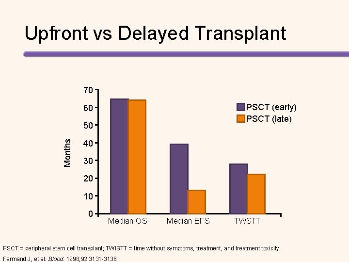 Upfront vs Delayed Transplant 70 PSCT (early) PSCT (late) 60 Months 50 40 30