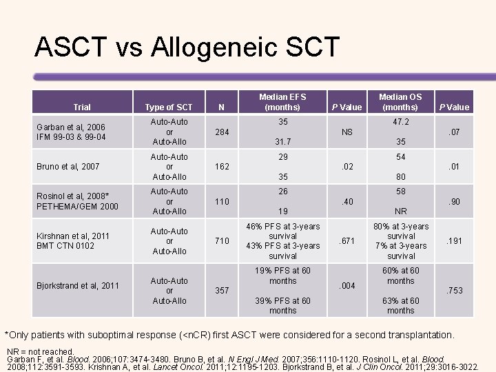 ASCT vs Allogeneic SCT Trial Type of SCT N Garban et al, 2006 IFM