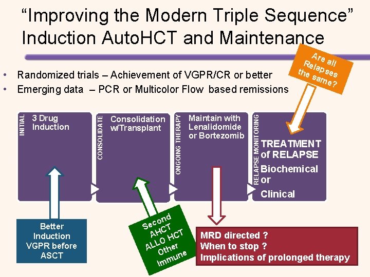 “Improving the Modern Triple Sequence” Induction Auto. HCT and Maintenance Better Induction VGPR before