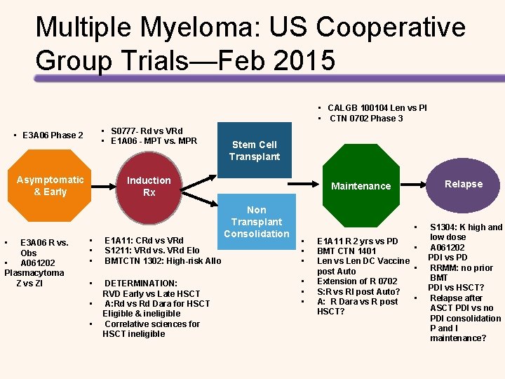 Multiple Myeloma: US Cooperative Group Trials—Feb 2015 • CALGB 100104 Len vs Pl •