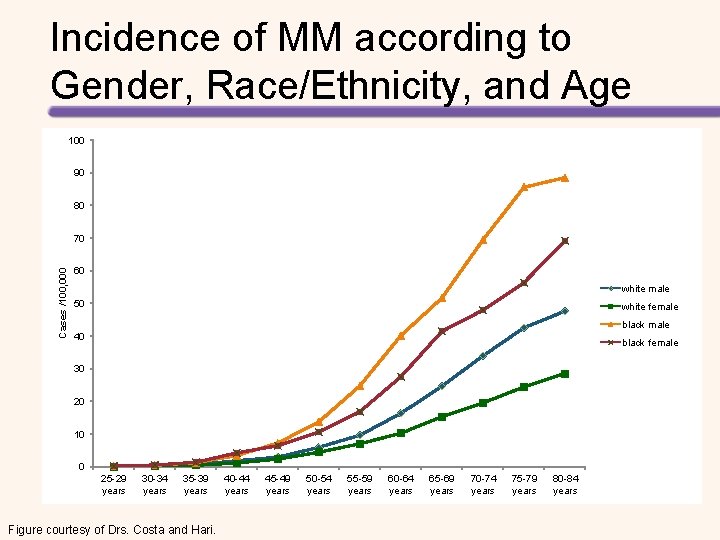 Incidence of MM according to Gender, Race/Ethnicity, and Age 100 90 80 Cases /100,