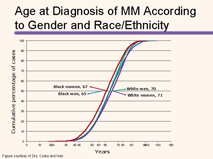 Age at Diagnosis of MM According to Gender and Race/Ethnicity Cumulative percentage of cases