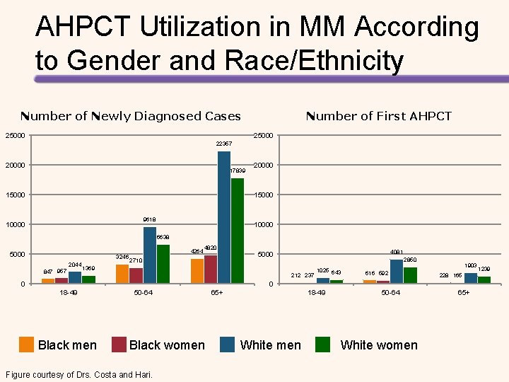 AHPCT Utilization in MM According to Gender and Race/Ethnicity Number of Newly Diagnosed Cases