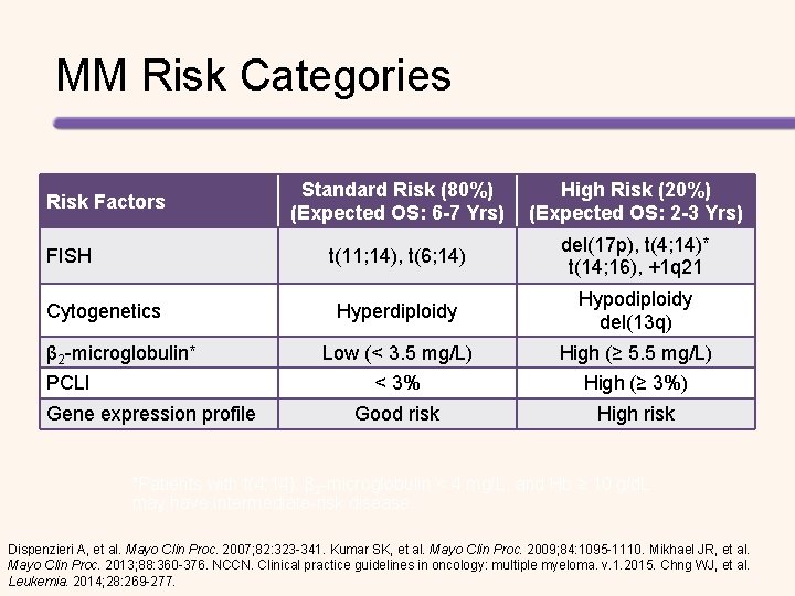 MM Risk Categories Risk Factors FISH Cytogenetics β 2 -microglobulin* PCLI Gene expression profile