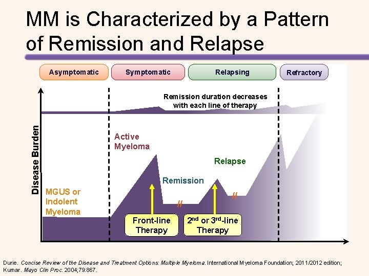 MM is Characterized by a Pattern of Remission and Relapse Asymptomatic Symptomatic Relapsing Refractory