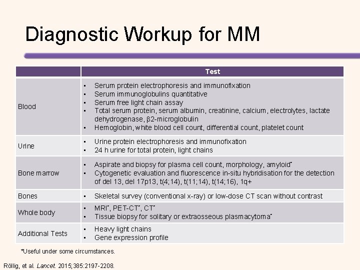 Diagnostic Workup for MM Test • • • Serum protein electrophoresis and immunofixation Serum