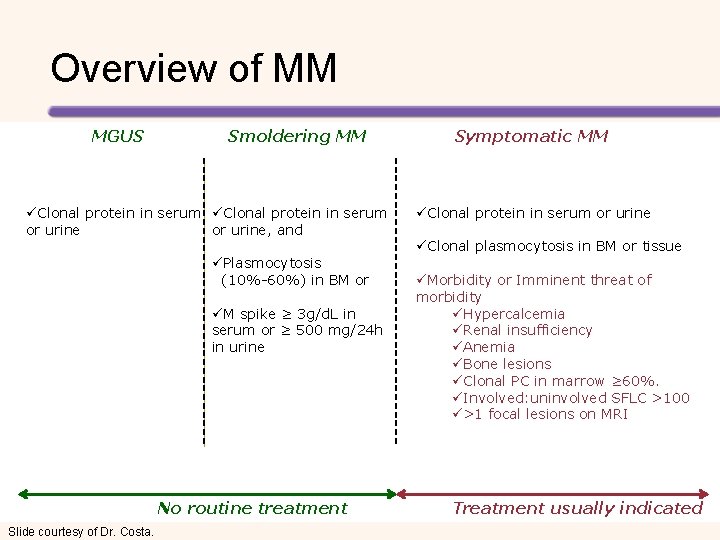 Overview of MM MGUS Smoldering MM üClonal protein in serum or urine, and or