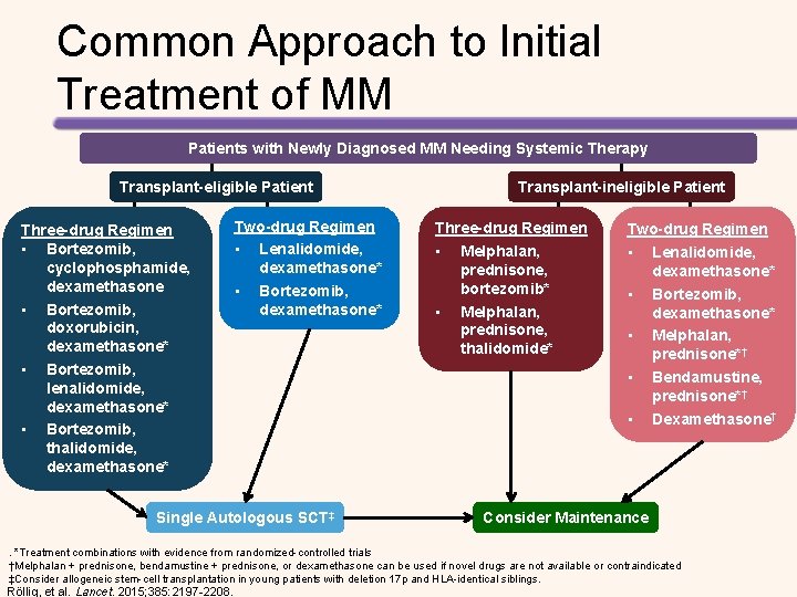 Common Approach to Initial Treatment of MM Patients with Newly Diagnosed MM Needing Systemic