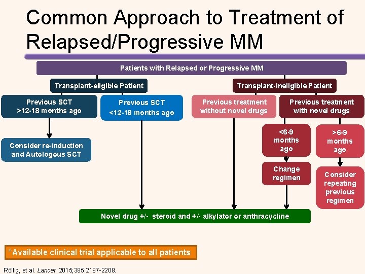 Common Approach to Treatment of Relapsed/Progressive MM Patients with Relapsed or Progressive MM Transplant-eligible