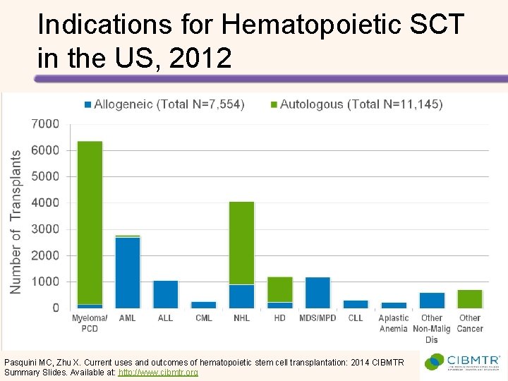 Indications for Hematopoietic SCT in the US, 2012 Pasquini MC, Zhu X. Current uses