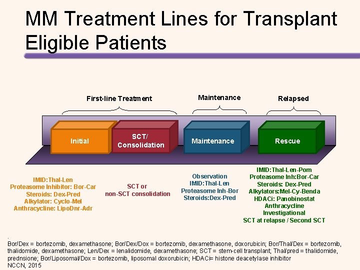 MM Treatment Lines for Transplant Eligible Patients First-line Treatment Initial IMID: Thal-Len Proteasome Inhibitor: