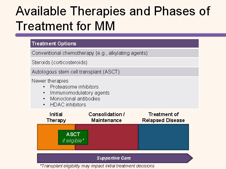 Available Therapies and Phases of Treatment for MM Treatment Options Conventional chemotherapy (e. g.