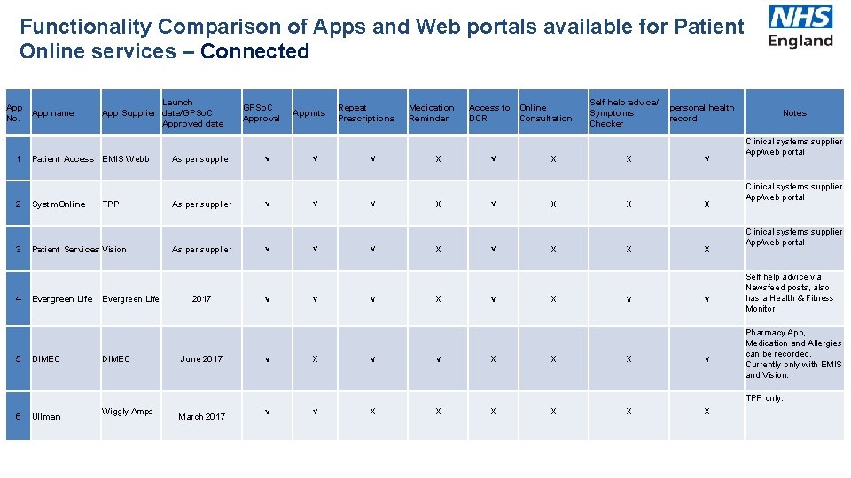 Functionality Comparison of Apps and Web portals available for Patient Online services – Connected