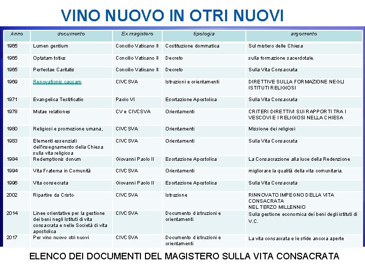 VINO NUOVO IN OTRI NUOVI Anno documento Ex magistero tipologia argomento 1965 Lumen gentium