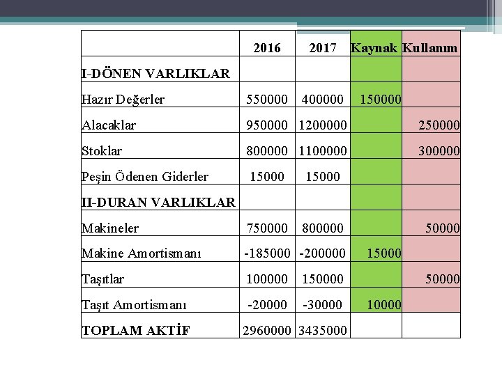  I-DÖNEN VARLIKLAR 2016 2017 Kaynak Kullanım Hazır Değerler 550000 400000 Alacaklar 950000 1200000