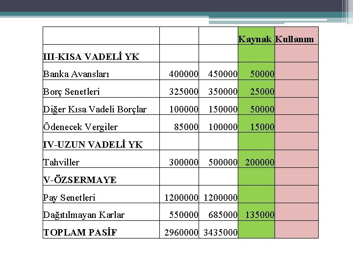  III-KISA VADELİ YK Kaynak Kullanım Banka Avansları 400000 450000 Borç Senetleri 325000 350000