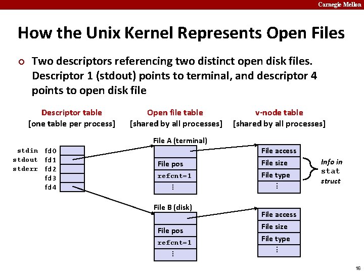 Carnegie Mellon How the Unix Kernel Represents Open Files ¢ Two descriptors referencing two