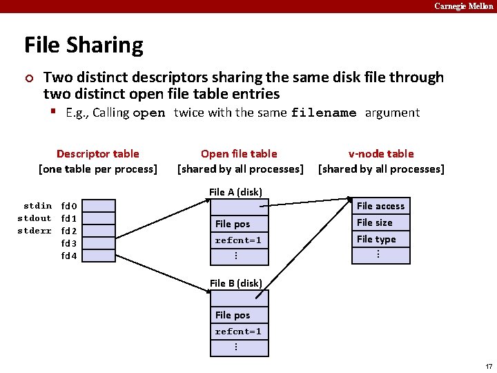 Carnegie Mellon File Sharing ¢ Two distinct descriptors sharing the same disk file through