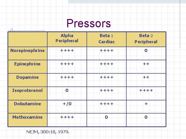 Pressors Alpha Peripheral Beta 1 Cardiac Beta 2 Peripheral Norepinephrine ++++ 0 Epinephrine ++++ Pressors Alpha Peripheral Beta 1 Cardiac Beta 2 Peripheral Norepinephrine ++++ 0 Epinephrine ++++