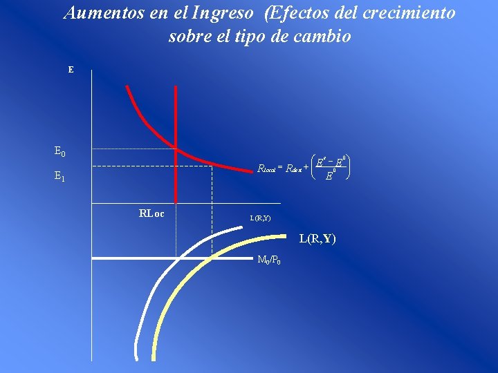 Aumentos en el Ingreso (Efectos del crecimiento sobre el tipo de cambio E E