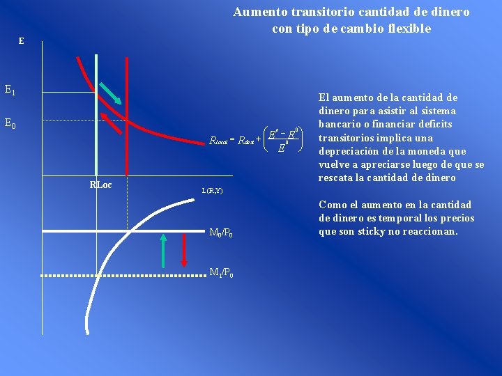 Aumento transitorio cantidad de dinero con tipo de cambio flexible E E 1 E Aumento transitorio cantidad de dinero con tipo de cambio flexible E E 1 E