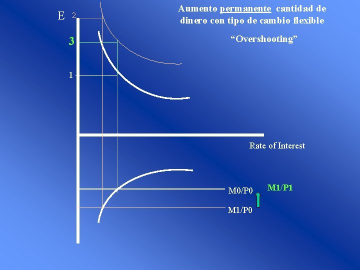E 2 3 Aumento permanente cantidad de dinero con tipo de cambio flexible “Overshooting” E 2 3 Aumento permanente cantidad de dinero con tipo de cambio flexible “Overshooting”