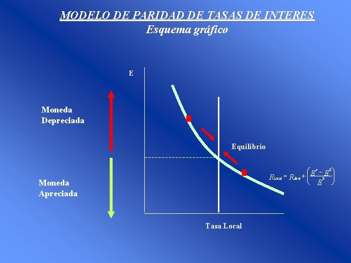 MODELO DE PARIDAD DE TASAS DE INTERES Esquema gráfico E Moneda Depreciada Equilibrio æ