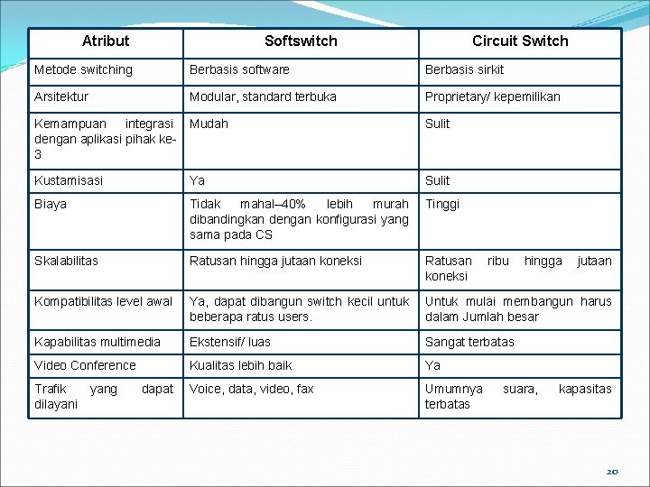 Atribut Softswitch Circuit Switch Metode switching Berbasis software Berbasis sirkit Arsitektur Modular, standard terbuka