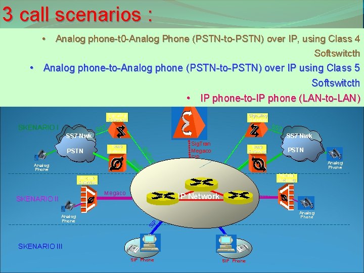 3 call scenarios : • Analog phone-t 0 -Analog Phone (PSTN-to-PSTN) over IP, using