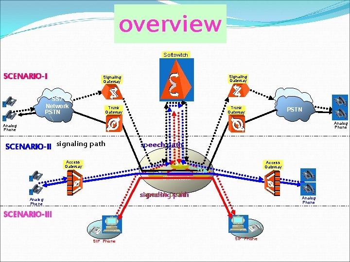 overview Softswitch SCENARIO-I Signaling Gateway SS 7 Network PSTN Trunk Gateway Analog Phone SCENARIO-II