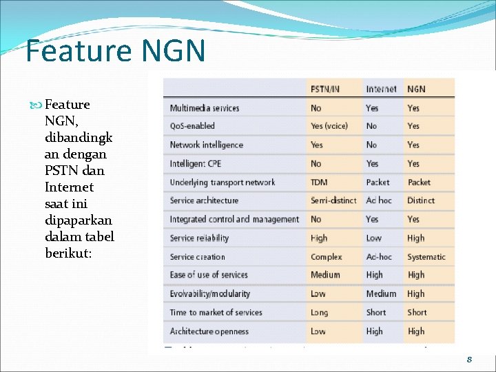 Feature NGN Feature NGN, dibandingk an dengan PSTN dan Internet saat ini dipaparkan dalam