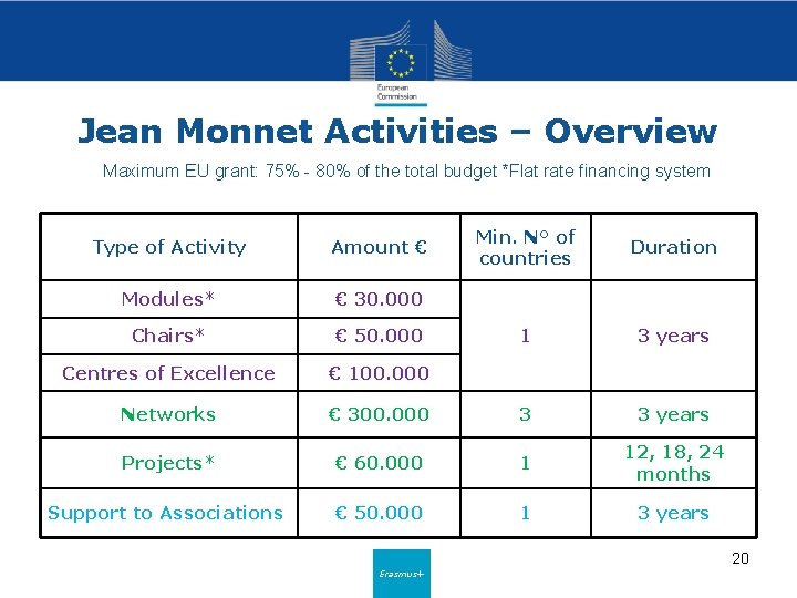 Jean Monnet Activities – Overview Maximum EU grant: 75% - 80% of the total