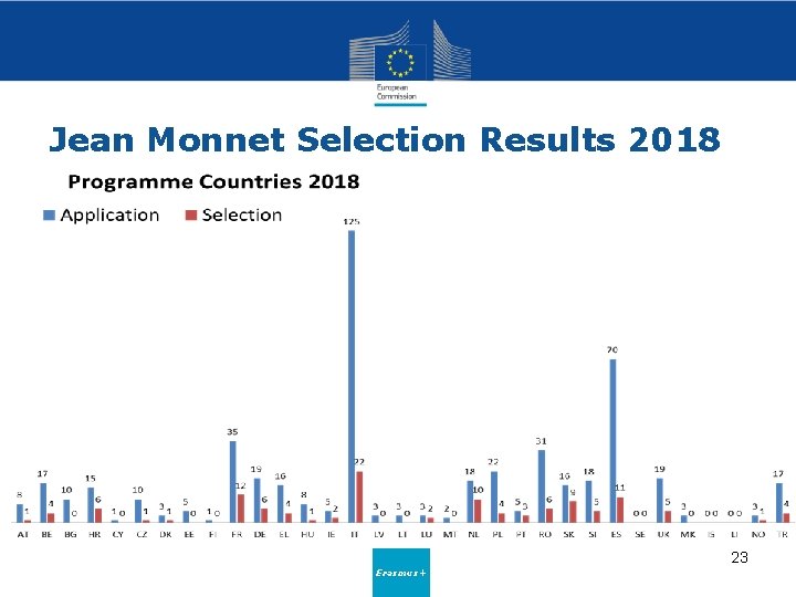 Jean Monnet Selection Results 2018 23 Erasmus+ 