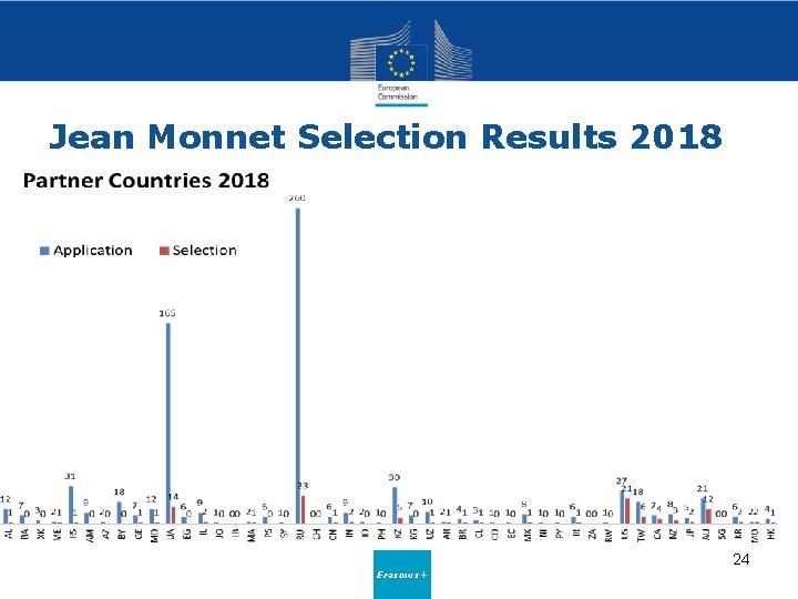 Jean Monnet Selection Results 2018 24 Erasmus+ 