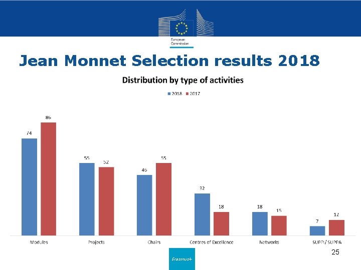 Jean Monnet Selection results 2018 25 Erasmus+ 